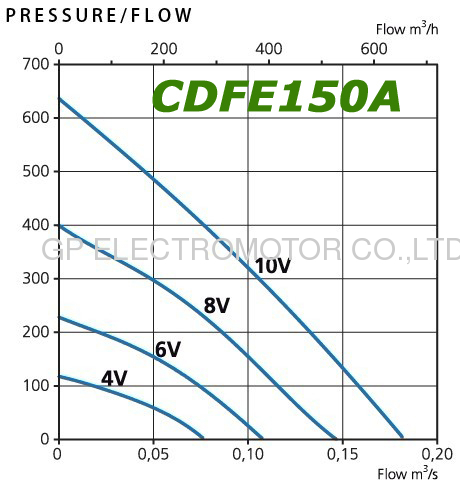  EC 6 inch Inline Centrifugal Duct Fan CK150 forfor energy efficient ventilation