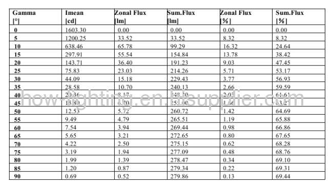 5W-15W LED Downlight IP20 with Flexible Combination