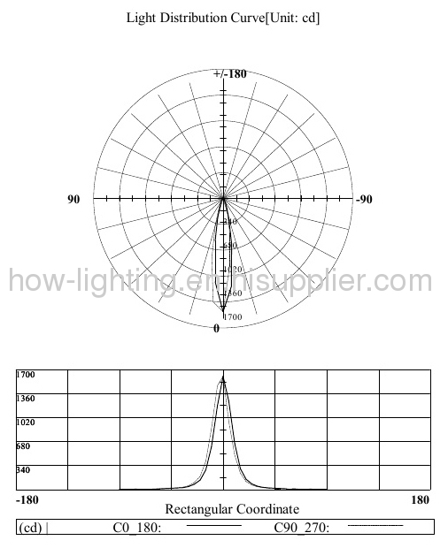 5W-15W LED Downlight IP20 with Flexible Combination