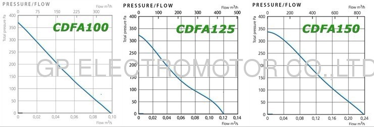 high pressure 230v 4 inch AC In-line centrifugal Duct Fan with backward curved impeller CK100