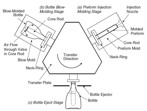 Bottle Blow Molding Machine