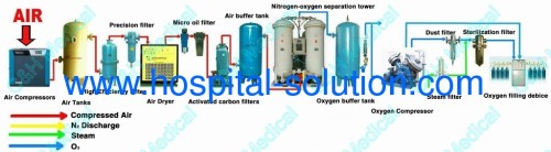 PSA Oxygen Plant System for Hospital Medical Gas Pipeline System