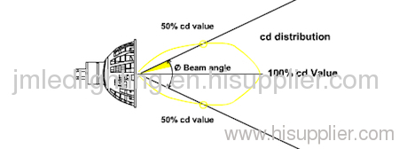 What is Beam Angle?