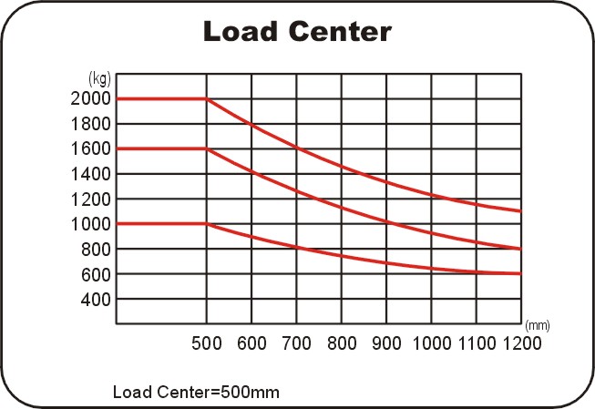 Forklift Load Capacity Chart