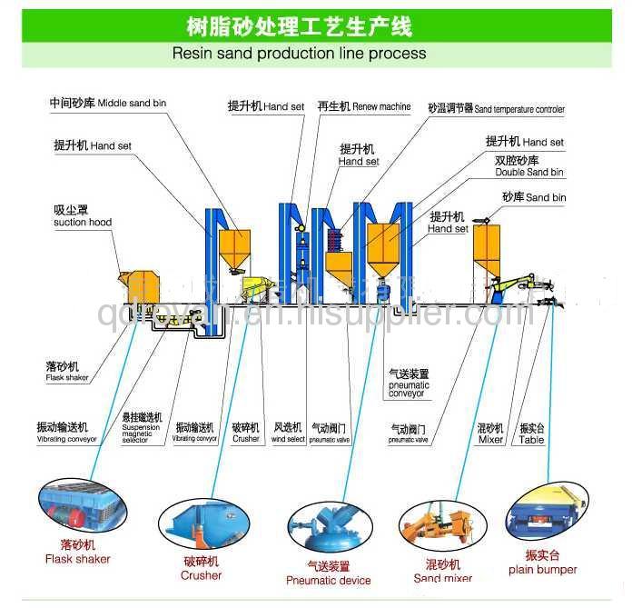 Sand Production Line--Resin Sand Production Line Process, Economical