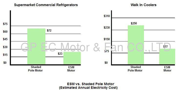 High efficiency Evaporator Energy saving fan ECM Motor to replace PSC Motor