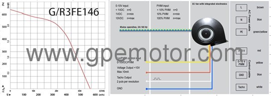 G3G146 Constant air flow EC Centrifugal fan used in solar panels ventilation 230V