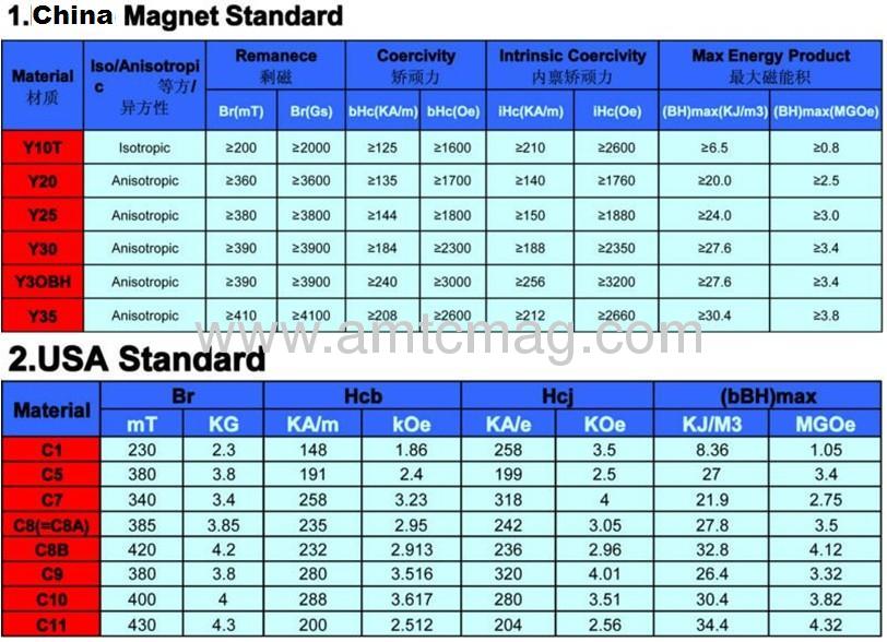 Arc segment ferrite magnet for motor