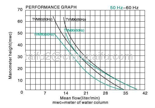 TVM90 960(HZ) Vibration Pump