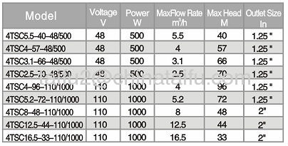 4TSC Solar Submersible Pump