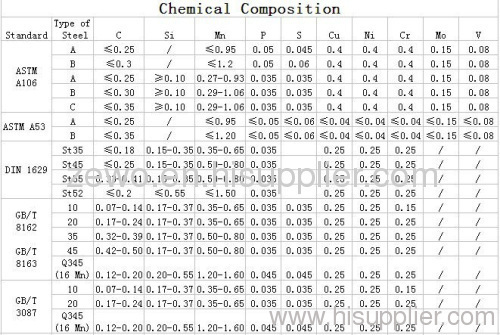 seamless carbon steel pipe,A106/A53 GR.B , DIN2448