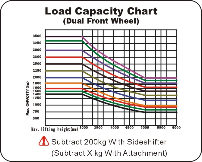 forklift fork capacity chart