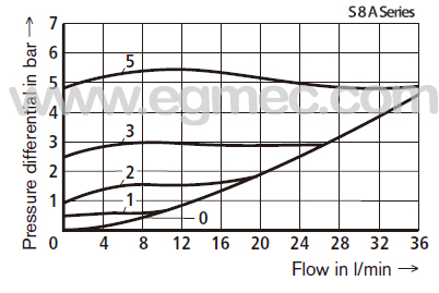 Rexroth S8A, G3/8 Screw-in Connection Check Valve