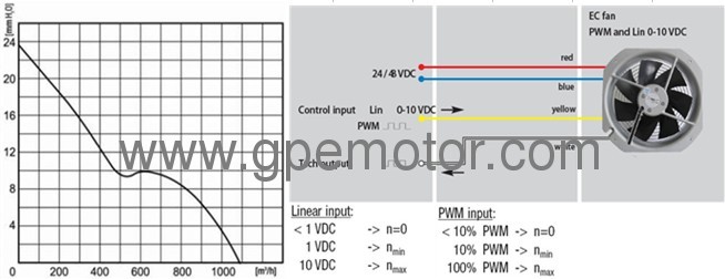 W1G200 48V DC EC Axial Fan with EC external rotor motor for free cooling system