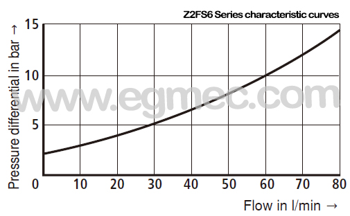 Rexroth Z2FS6 Twin Throttle Check Sandwich Flow Control Valve