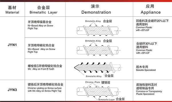 Bimetallic High Grade Screw