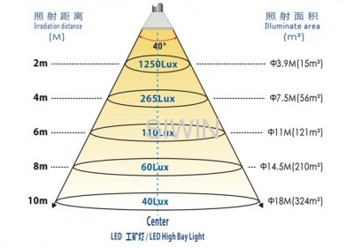 45° LED high bay light fixture Bridgelux Chips Mean well driver