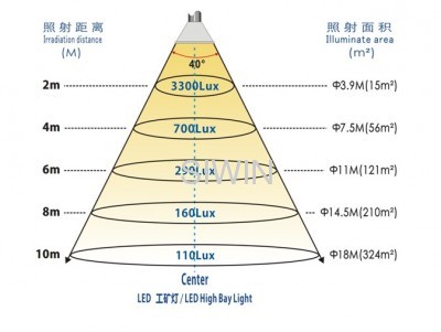 45° LED high bay light fixture Bridgelux Chips Mean well driver