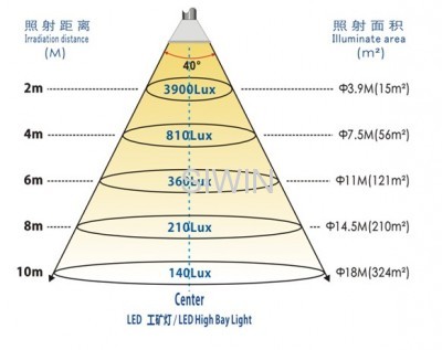 45° LED high bay light fixture Bridgelux Chips Mean well driver