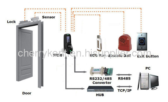  Infra-red Optical System Access Control FR701