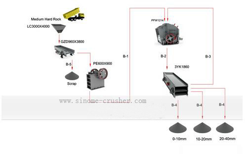 80-120t/h stone production line medium hard rock