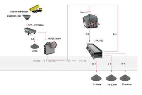 150-200t/h stone production line medium hard rock 