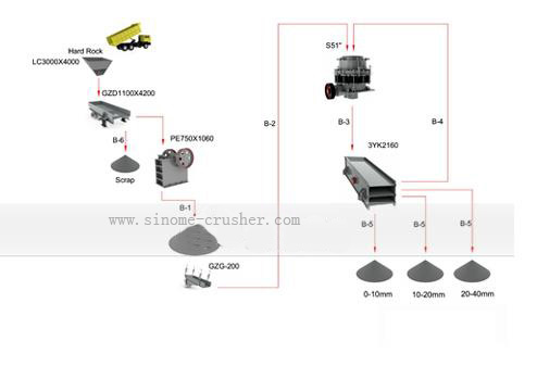 150-200t/h stone production line medium HARD rock 