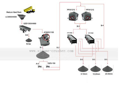  250-300t/h stone production line medium medium hard rock 