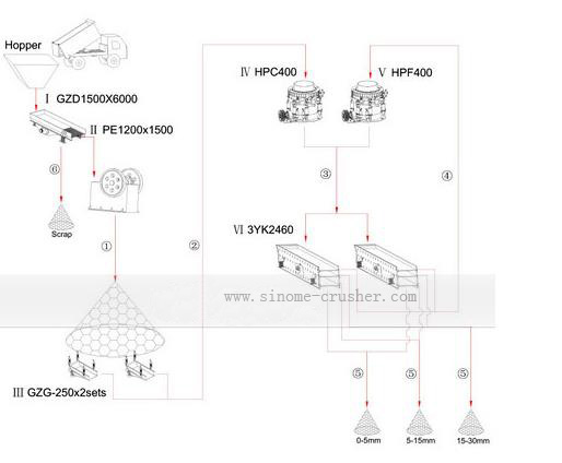 500-600t/h stone production line 