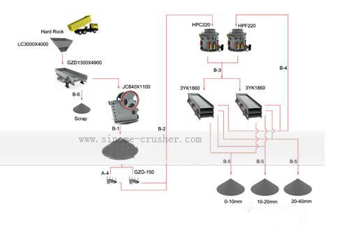 250-300t/h stone production line medium HARD rock