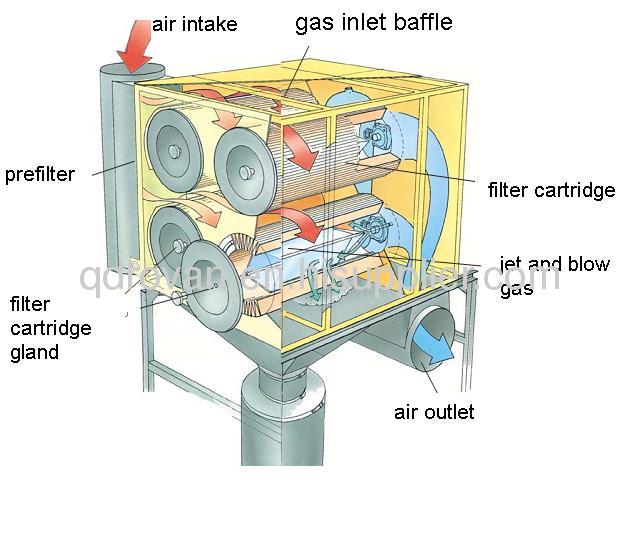 Industrial Cartridge Dust Collector