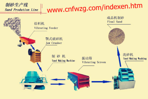 sand making production line