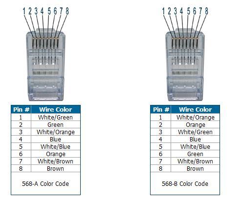 TIA/EIA 568a and 568b Wiring Color Codes