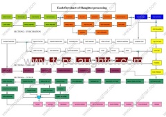 Each flowchart of slaughter processing