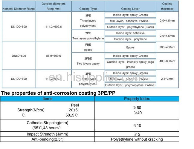 API5L 3PE coated steel pipe