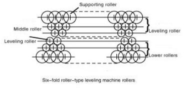 China Six High Leveling Machine