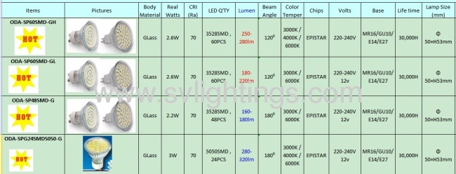 48pcs smd35282.8W led spotlight