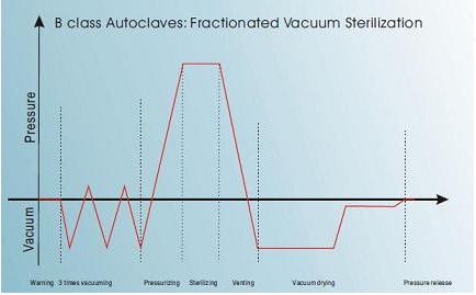 Series T Steam Sterilizer