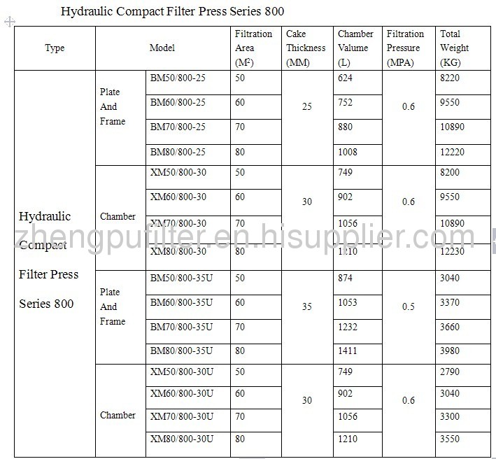 Filter press zhengpu dibo filter press series 800