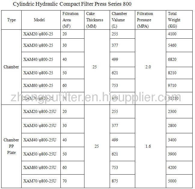 Filter press zhengpu dibo filter press series 800