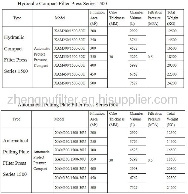Filter press zhengpu dibo filter press series 1500