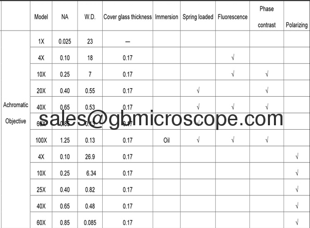  Microscope Achromatic Objectives Series