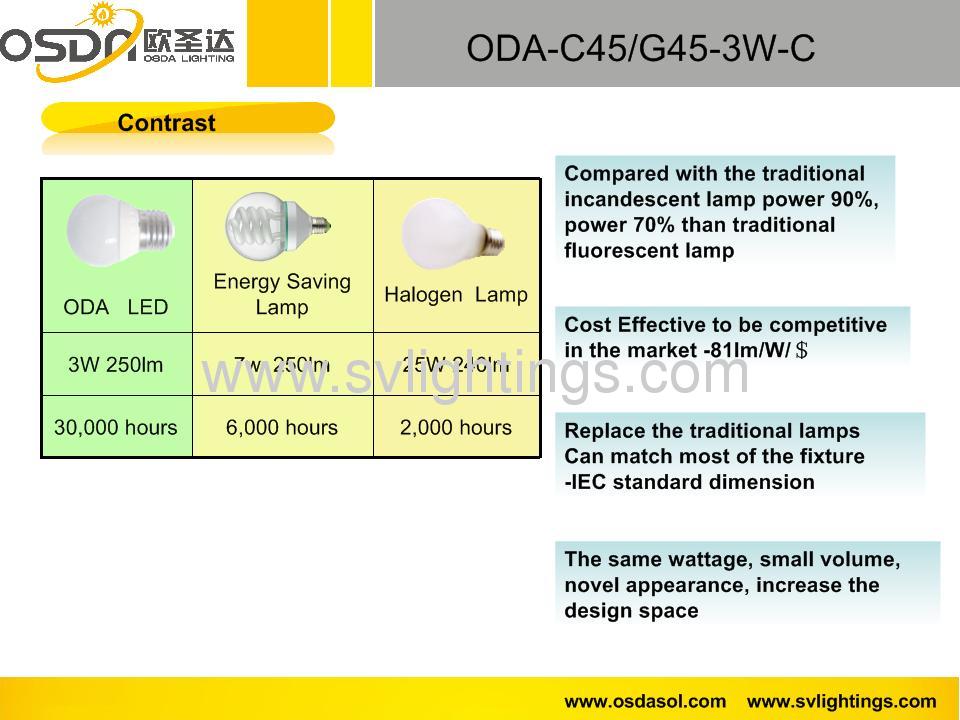 Caramic LED Globle with smd