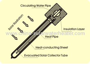 Pressurized Solar Water Heater