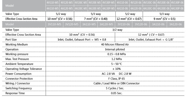 air valves solenoid valves air control element airtac 4Vseries pneumaticpneumatic component airtac4V110-06