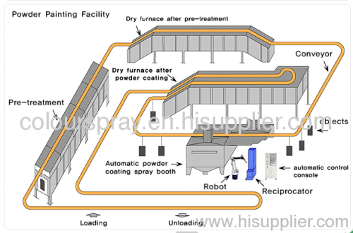 electrostatic powder coating plant