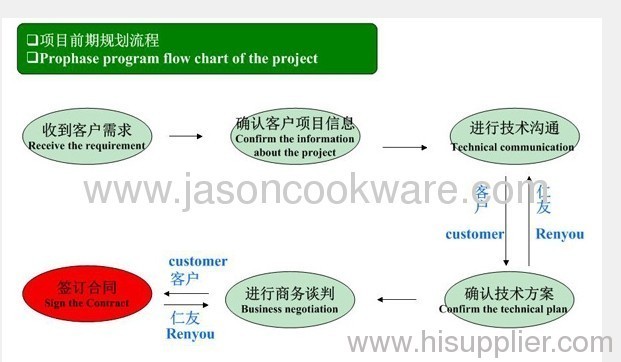 Prophase program flow chart of the project