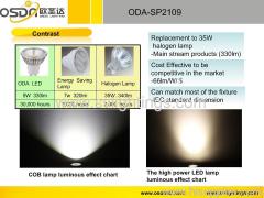 LED spotlight COB light