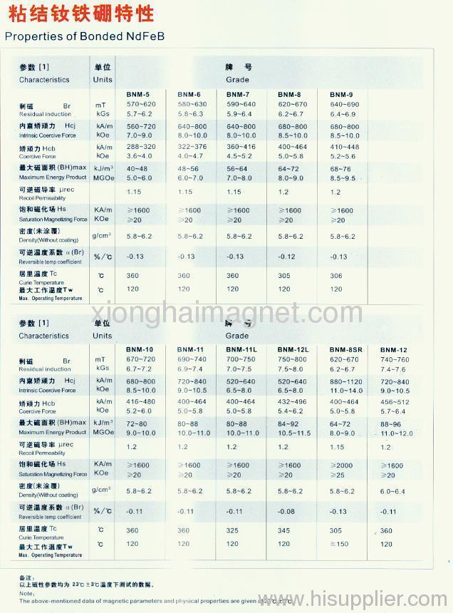 Magnetic Properties of Bonded NdFeB Magnet