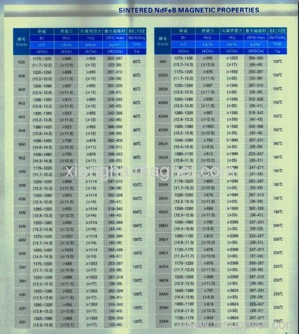 Magnetic Properties of Sintered NdFeB Magnets